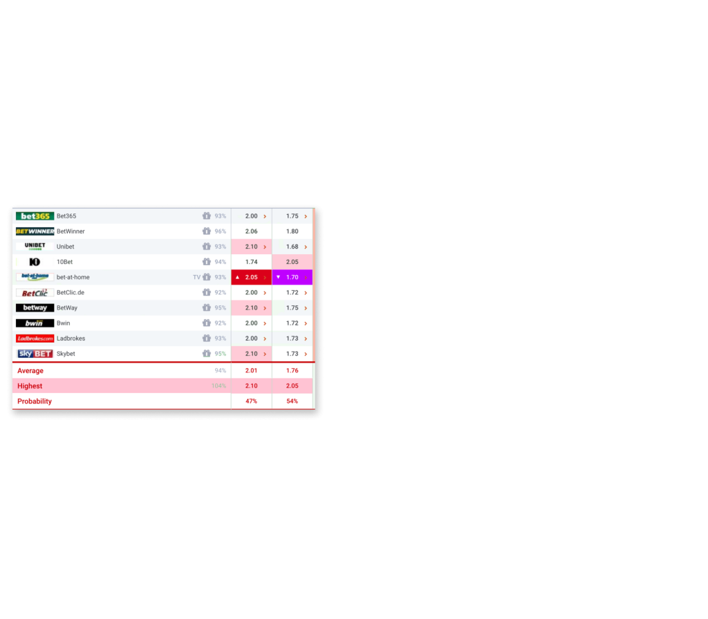 Automated delivery for market data and odds