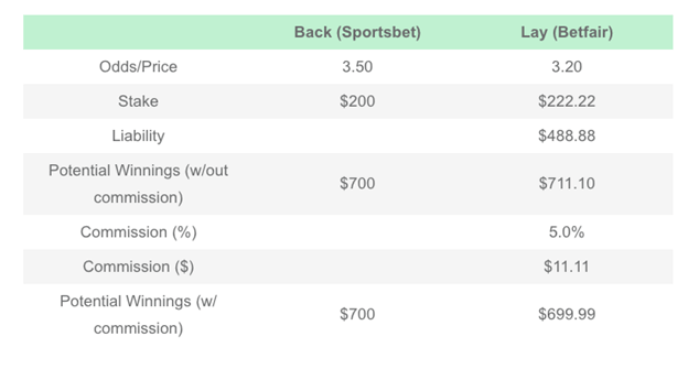 arbitrage betting